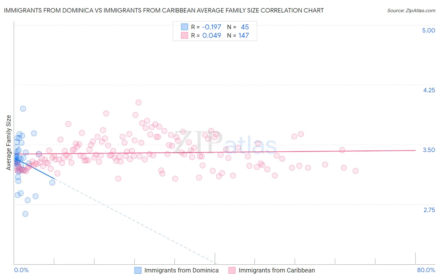 Immigrants from Dominica vs Immigrants from Caribbean Average Family Size