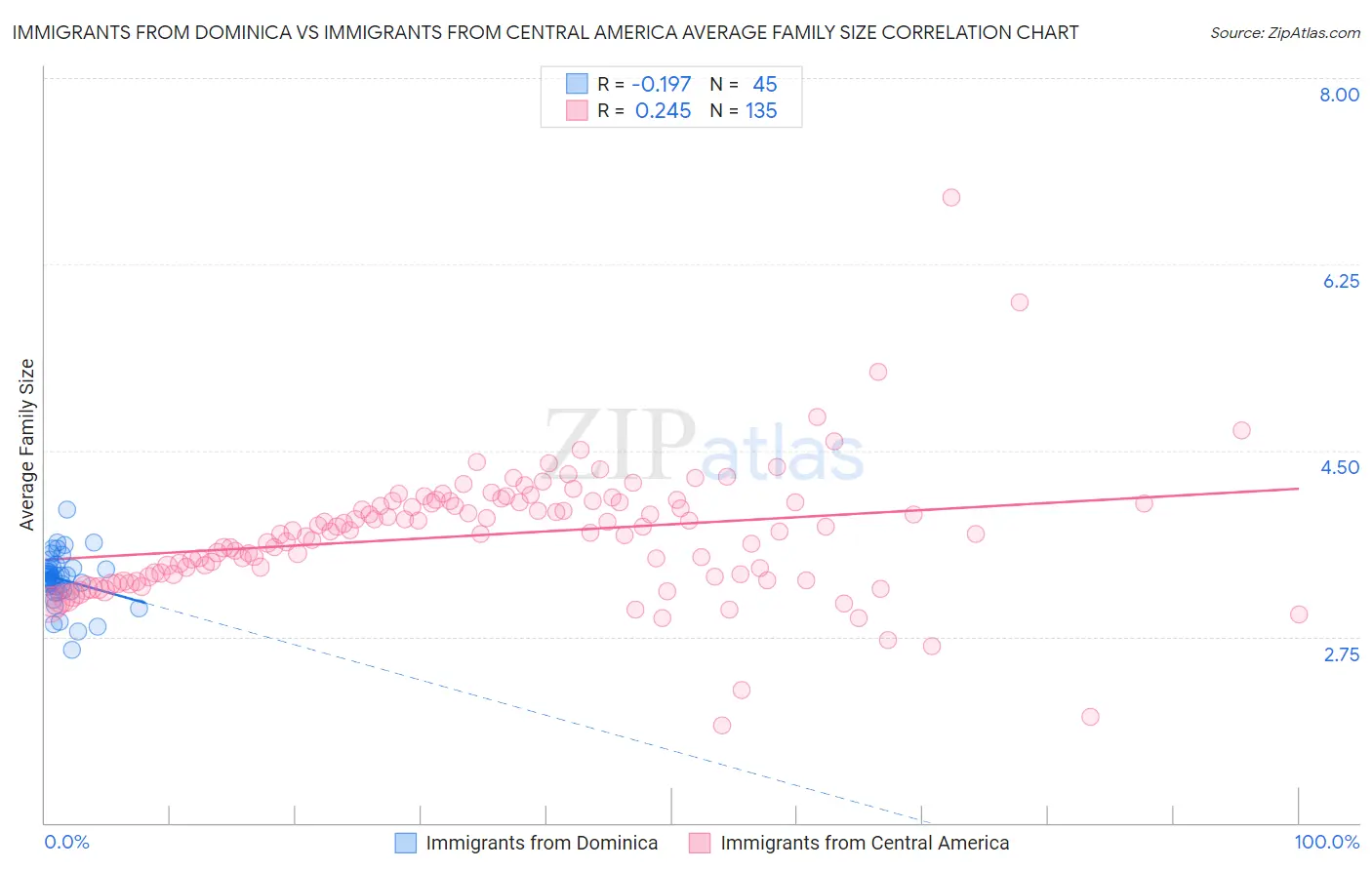 Immigrants from Dominica vs Immigrants from Central America Average Family Size