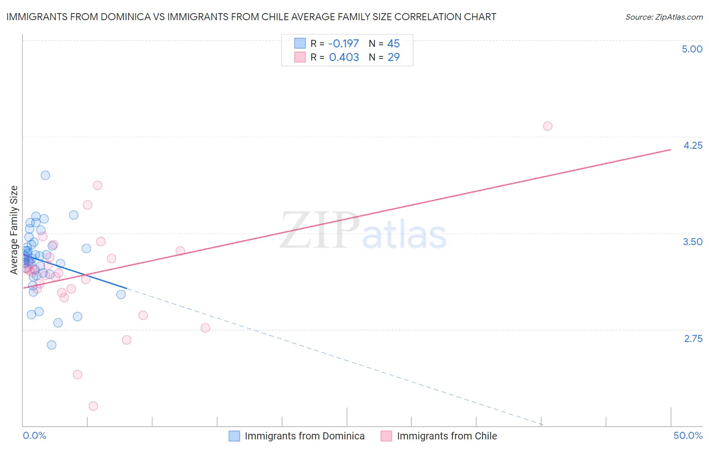 Immigrants from Dominica vs Immigrants from Chile Average Family Size