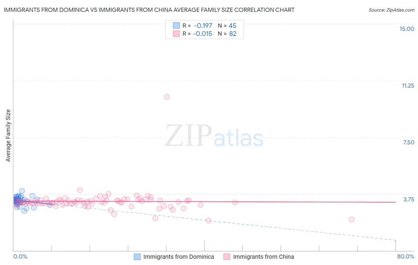 Immigrants from Dominica vs Immigrants from China Average Family Size