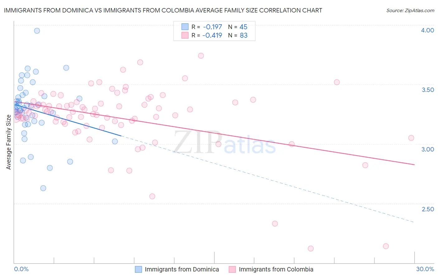 Immigrants from Dominica vs Immigrants from Colombia Average Family Size