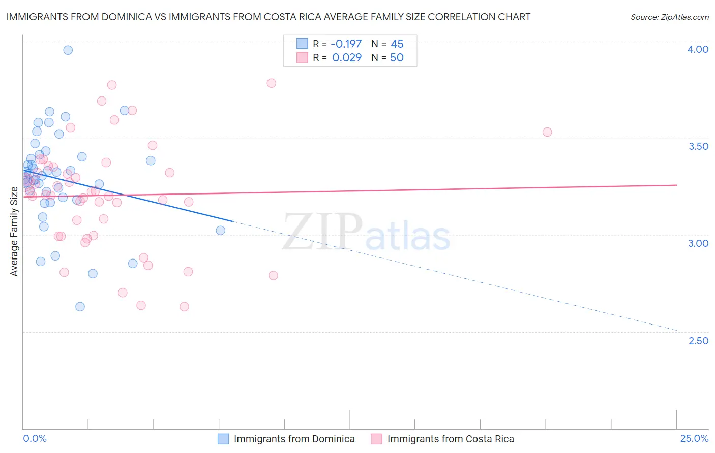 Immigrants from Dominica vs Immigrants from Costa Rica Average Family Size