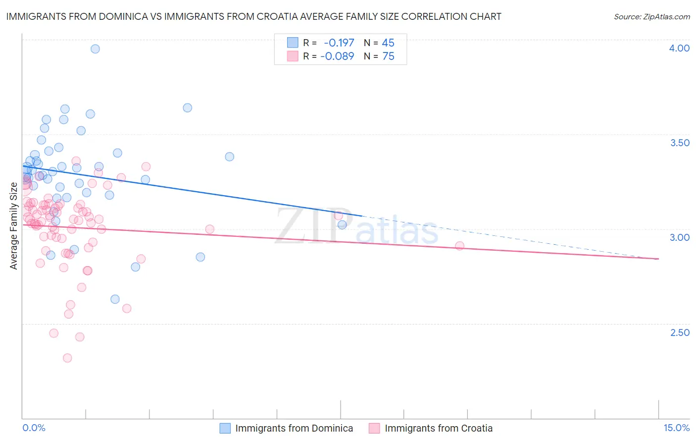 Immigrants from Dominica vs Immigrants from Croatia Average Family Size