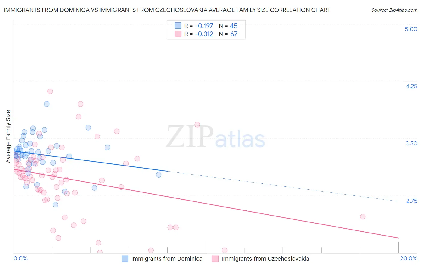 Immigrants from Dominica vs Immigrants from Czechoslovakia Average Family Size