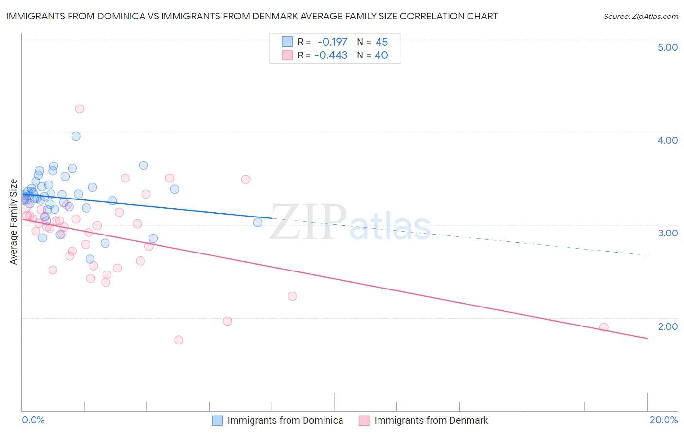 Immigrants from Dominica vs Immigrants from Denmark Average Family Size