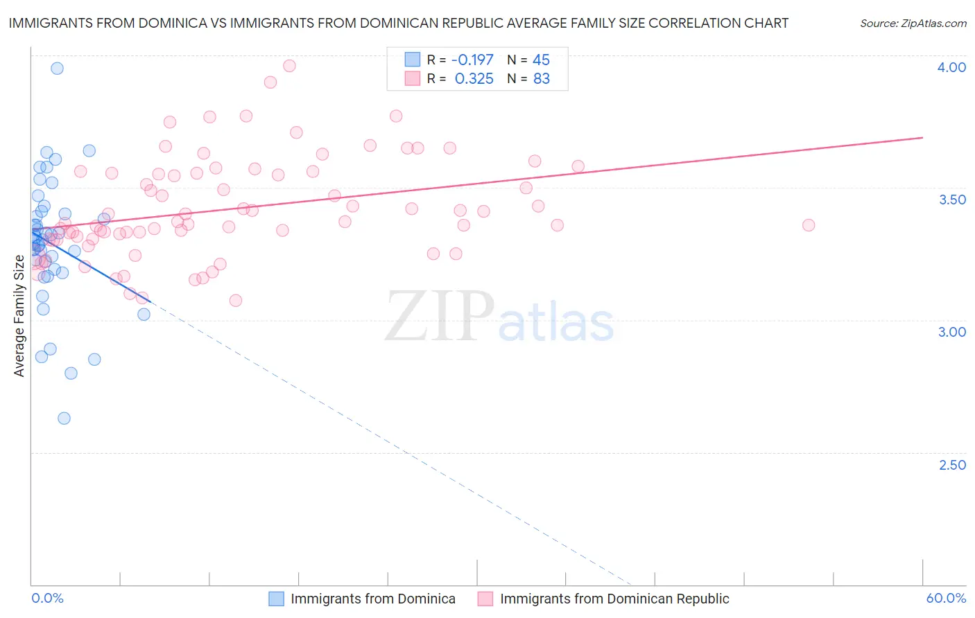 Immigrants from Dominica vs Immigrants from Dominican Republic Average Family Size