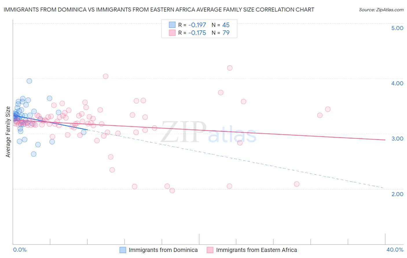 Immigrants from Dominica vs Immigrants from Eastern Africa Average Family Size