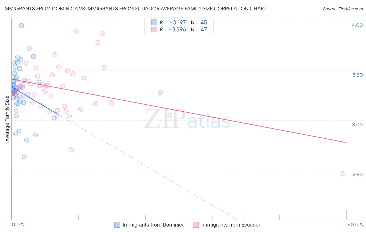 Immigrants from Dominica vs Immigrants from Ecuador Average Family Size