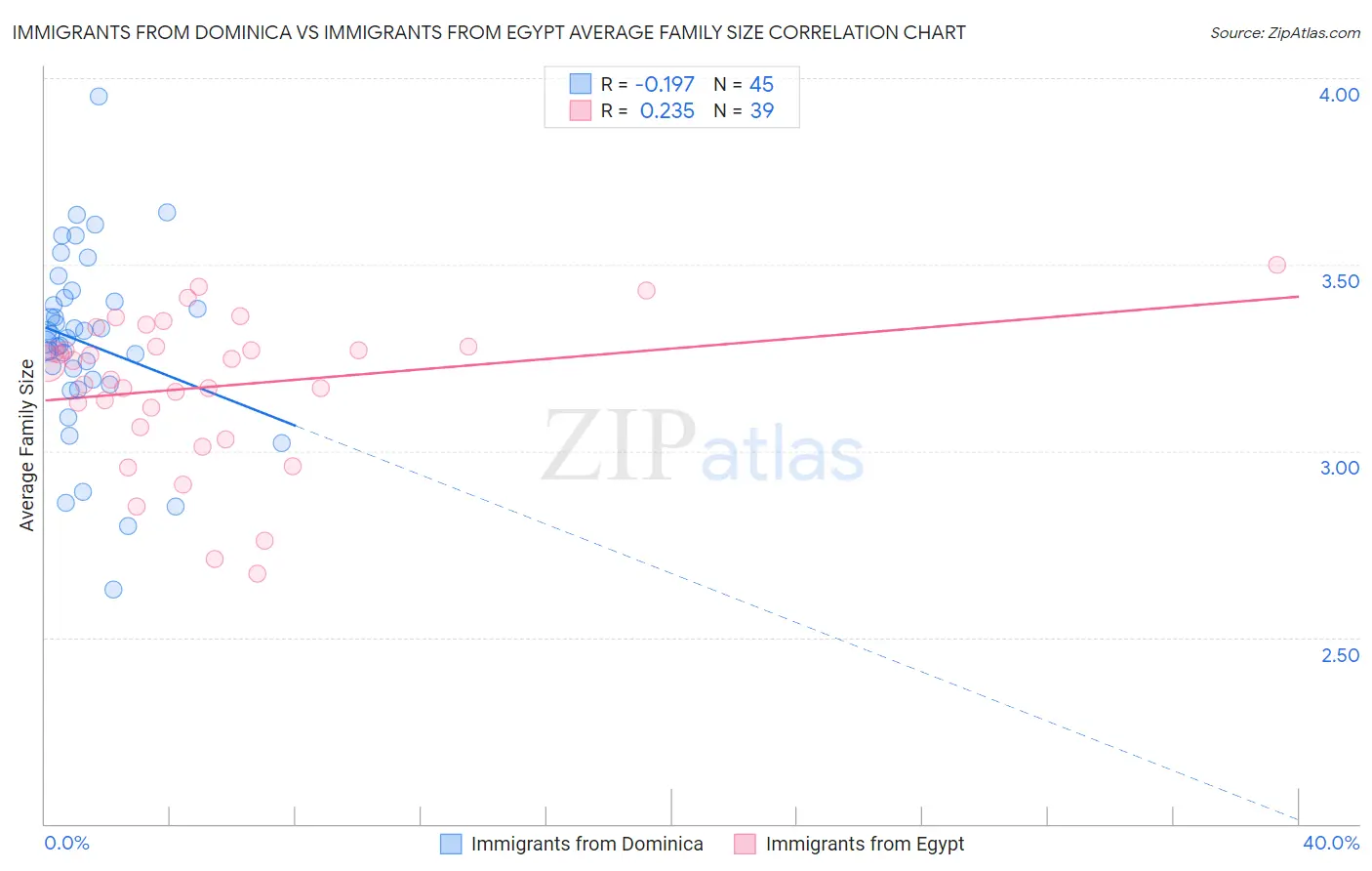Immigrants from Dominica vs Immigrants from Egypt Average Family Size