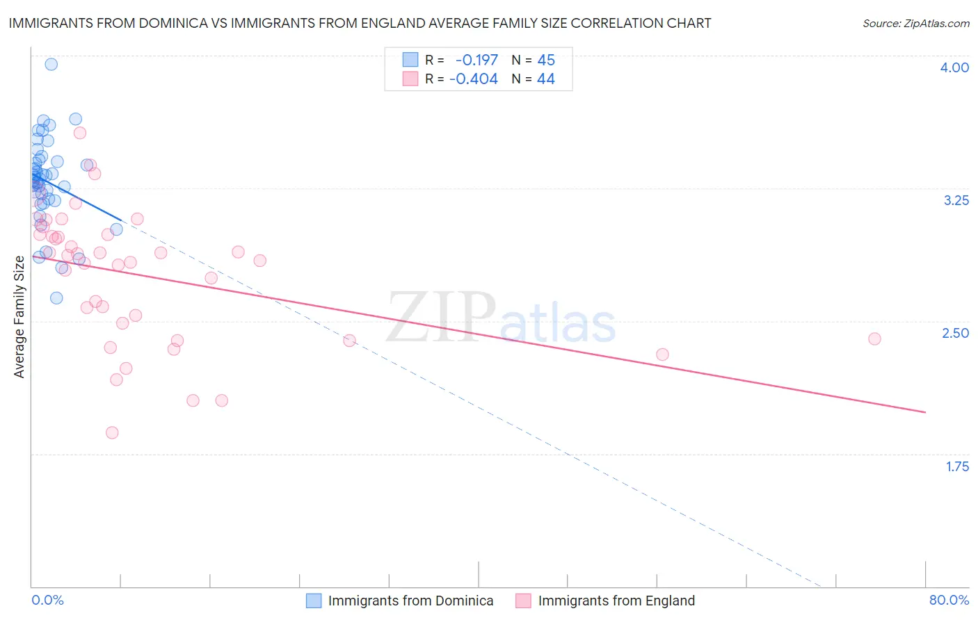 Immigrants from Dominica vs Immigrants from England Average Family Size