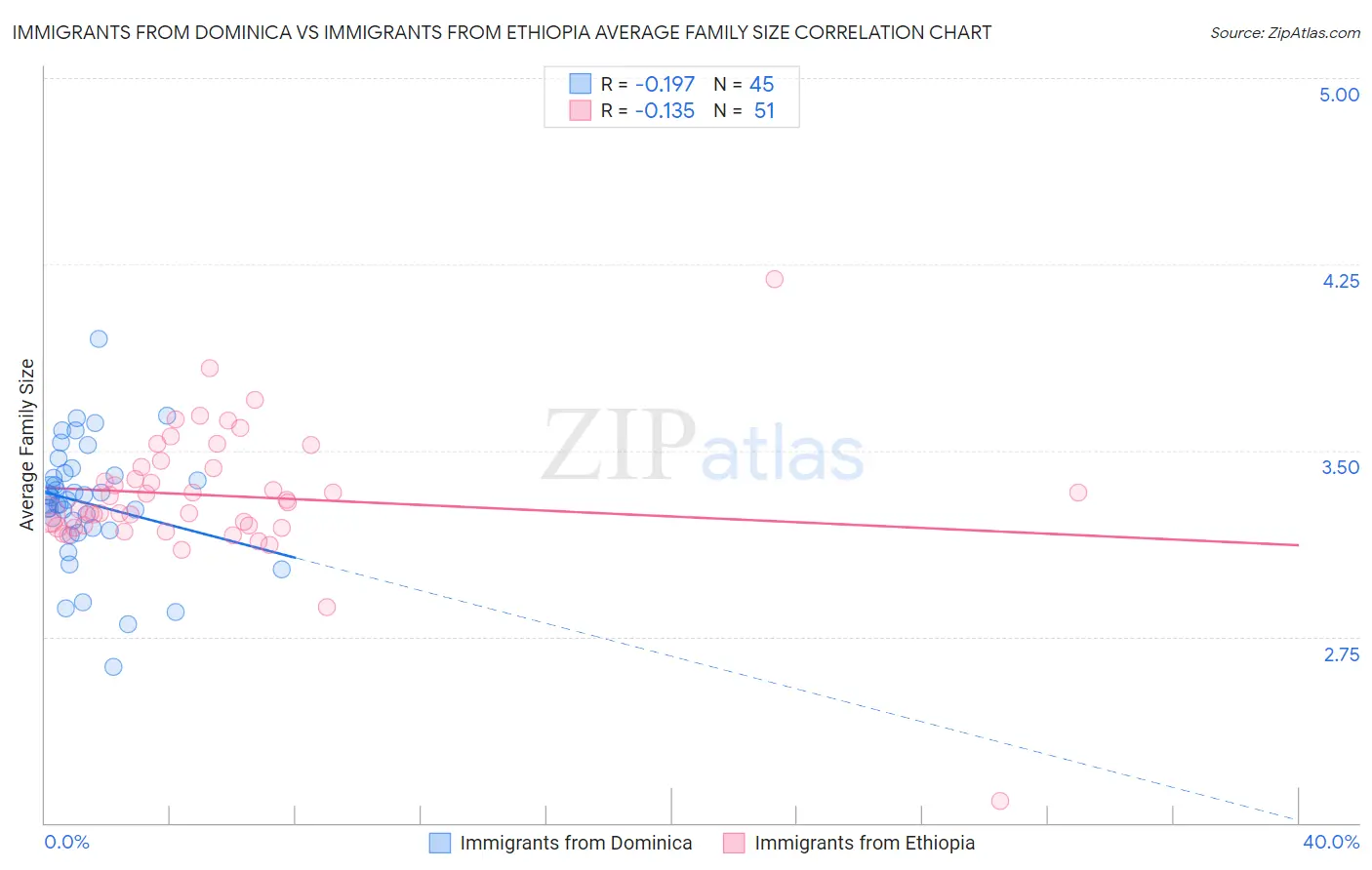 Immigrants from Dominica vs Immigrants from Ethiopia Average Family Size