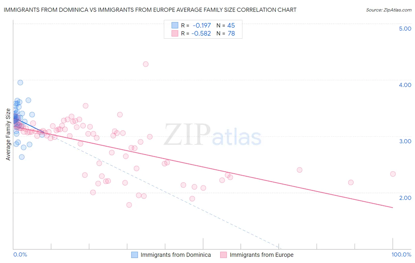 Immigrants from Dominica vs Immigrants from Europe Average Family Size