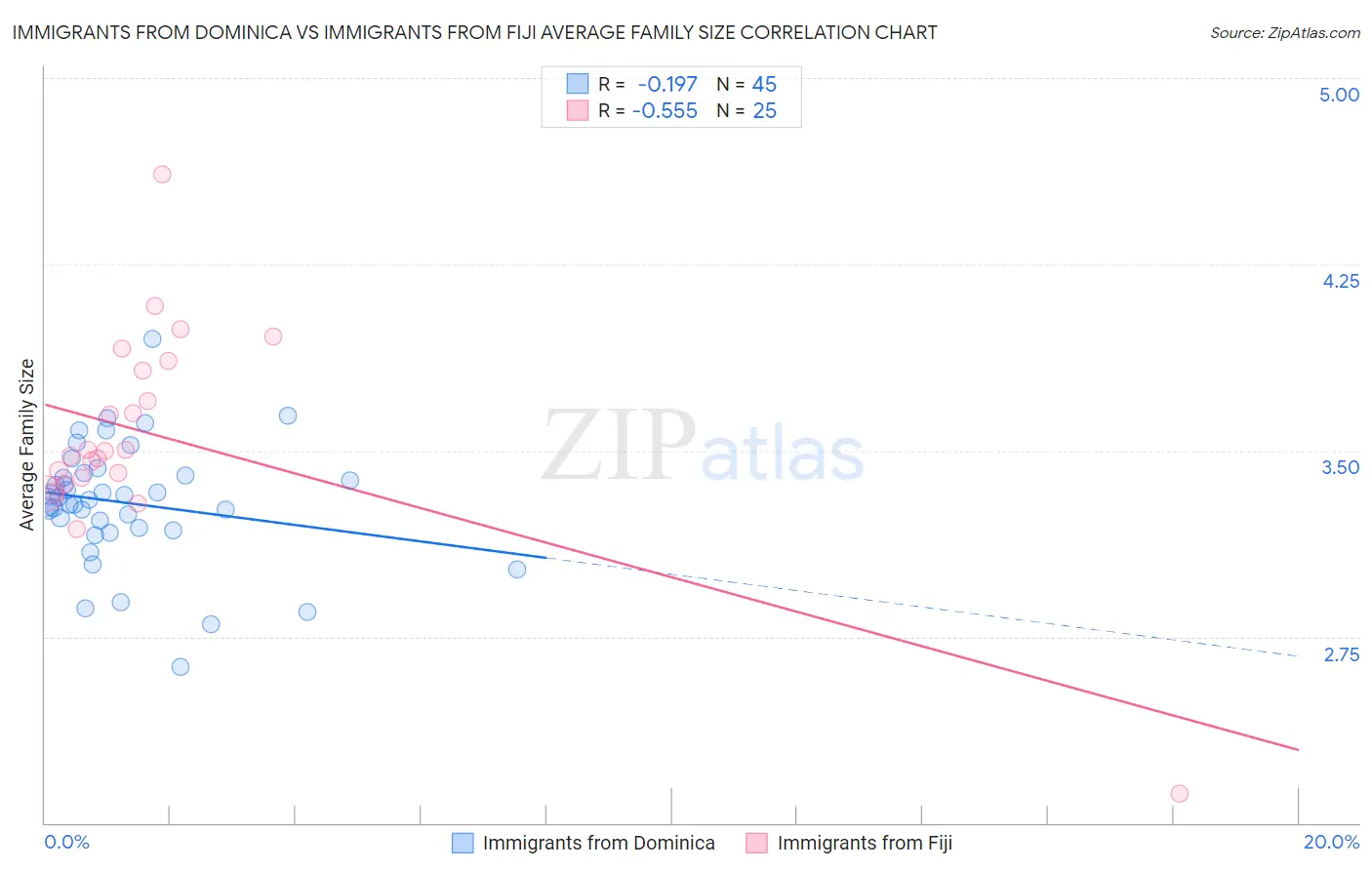 Immigrants from Dominica vs Immigrants from Fiji Average Family Size
