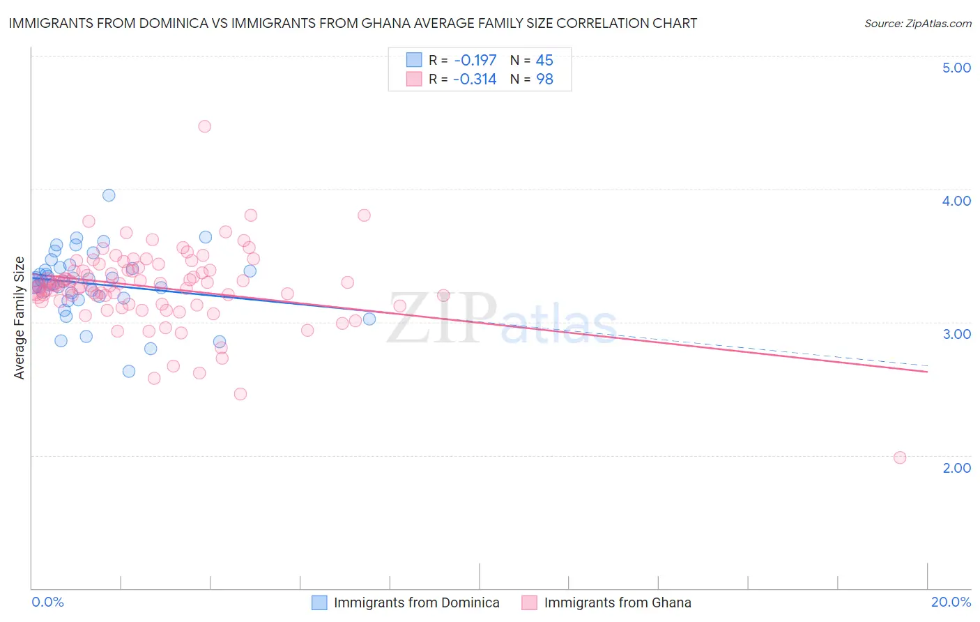 Immigrants from Dominica vs Immigrants from Ghana Average Family Size