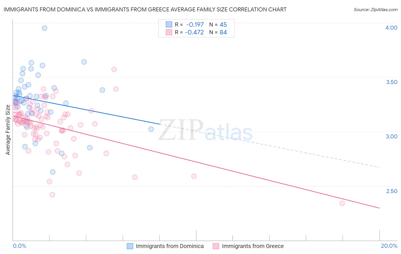 Immigrants from Dominica vs Immigrants from Greece Average Family Size
