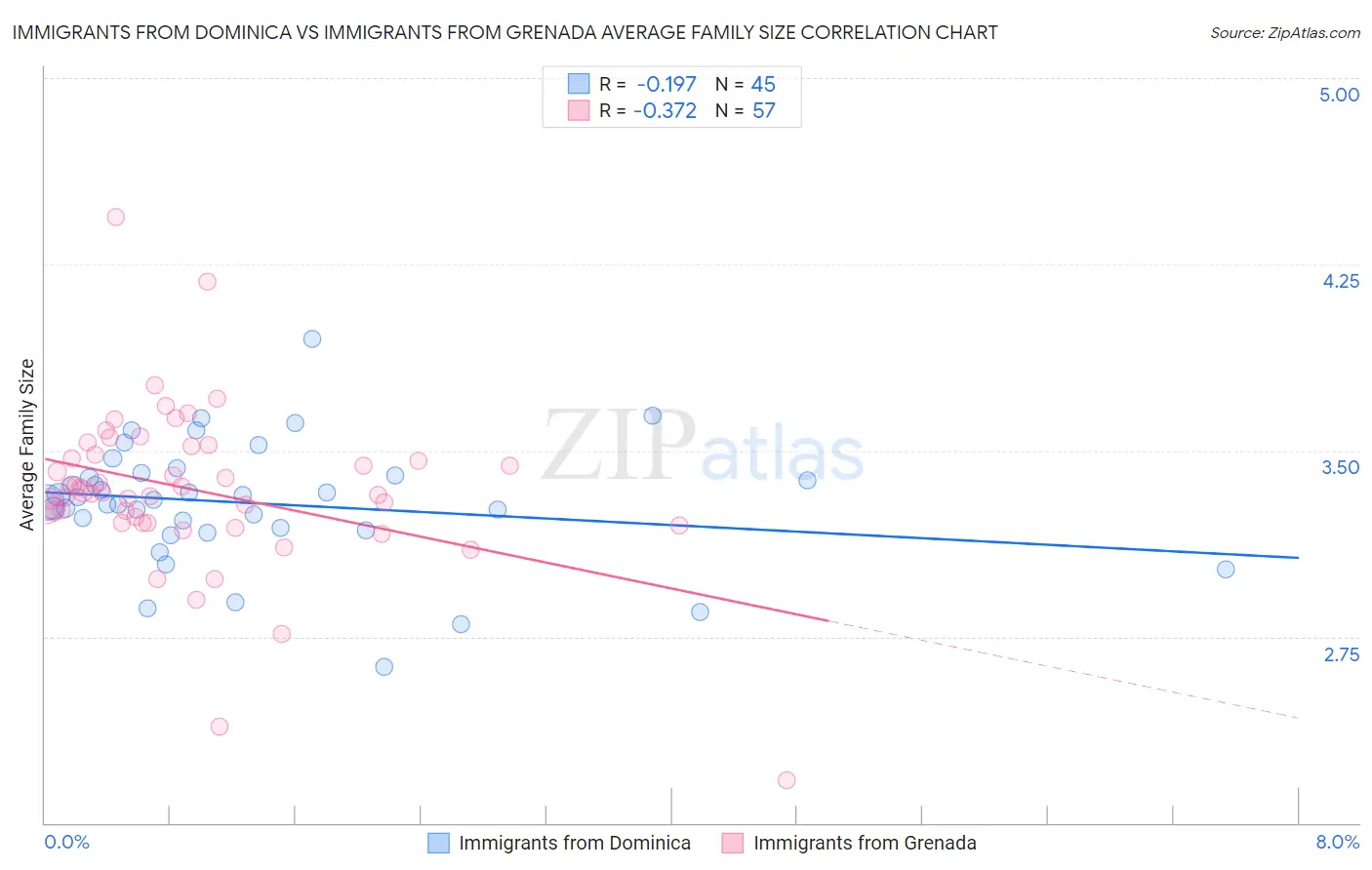 Immigrants from Dominica vs Immigrants from Grenada Average Family Size