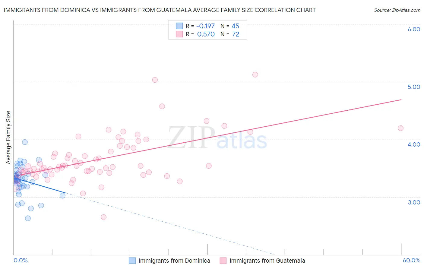 Immigrants from Dominica vs Immigrants from Guatemala Average Family Size