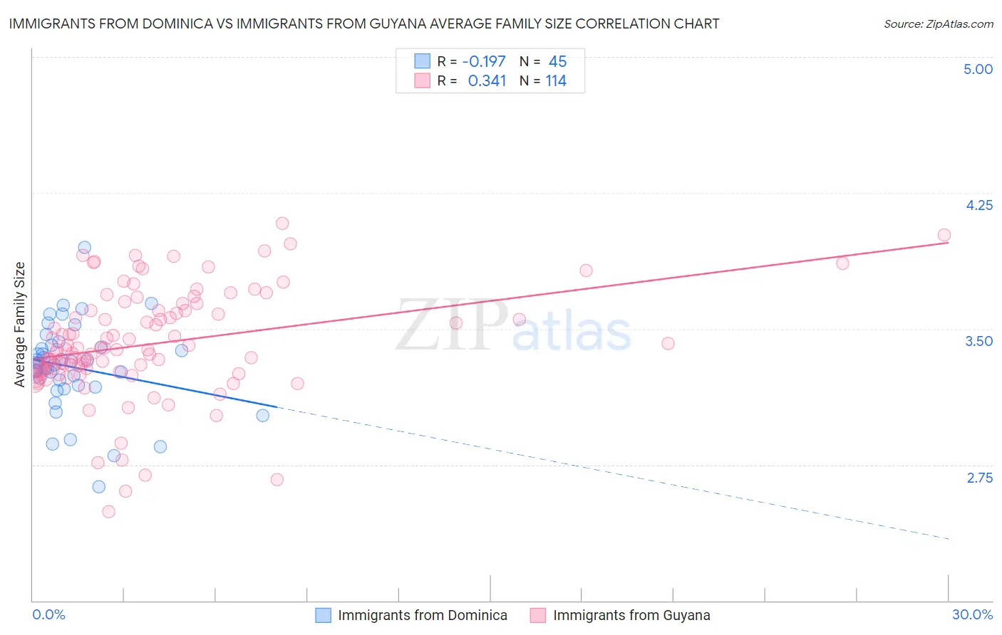 Immigrants from Dominica vs Immigrants from Guyana Average Family Size