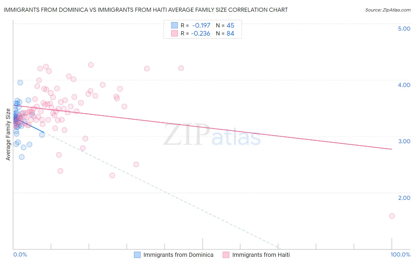Immigrants from Dominica vs Immigrants from Haiti Average Family Size