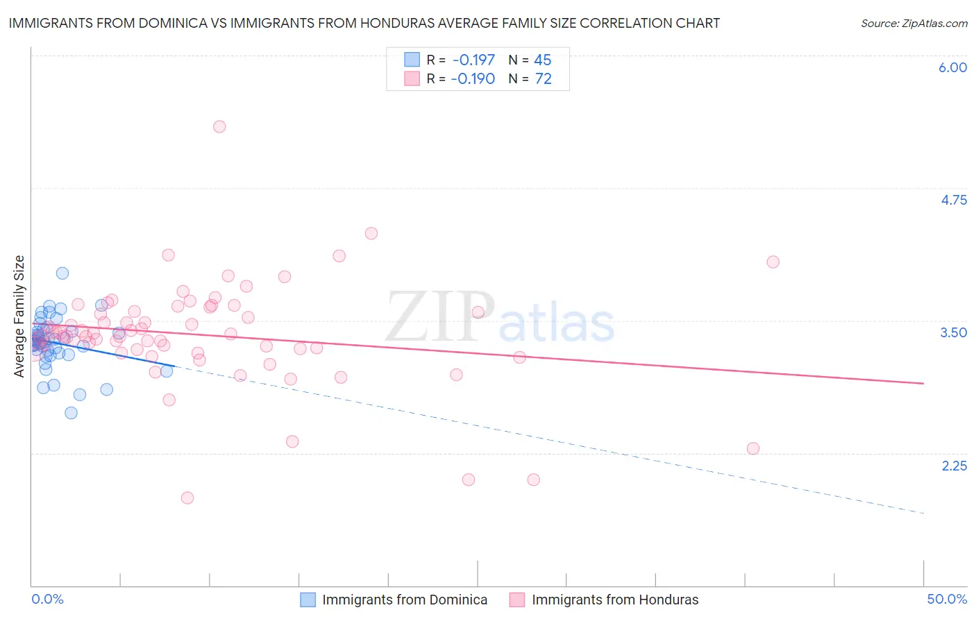 Immigrants from Dominica vs Immigrants from Honduras Average Family Size