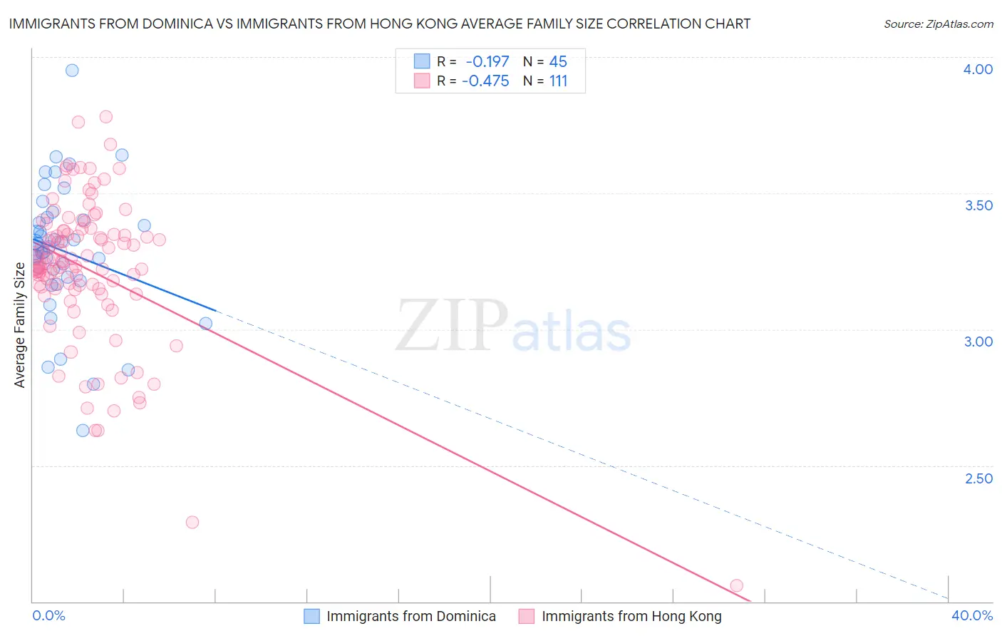 Immigrants from Dominica vs Immigrants from Hong Kong Average Family Size