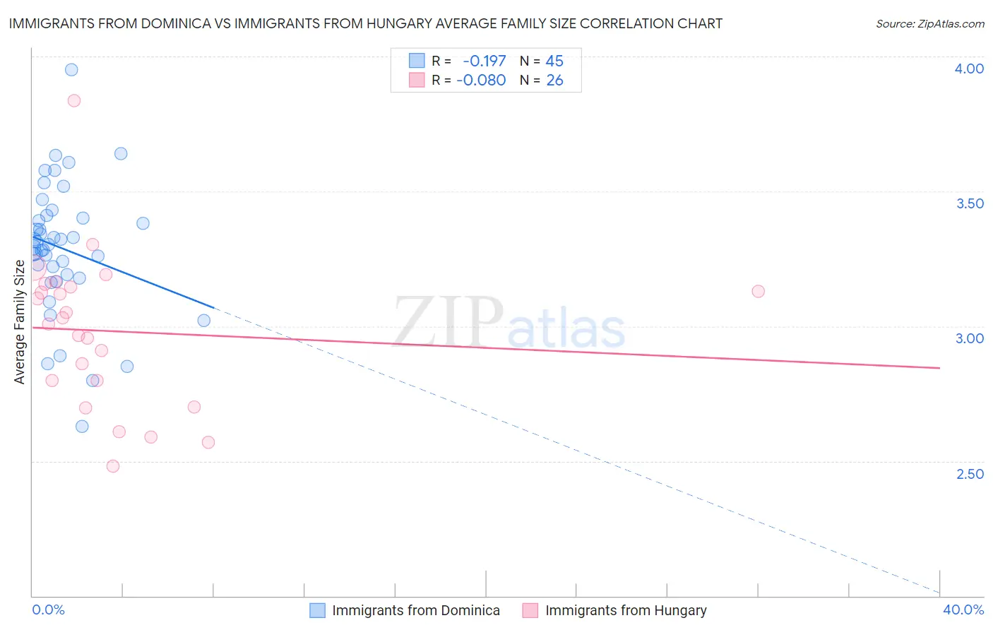 Immigrants from Dominica vs Immigrants from Hungary Average Family Size