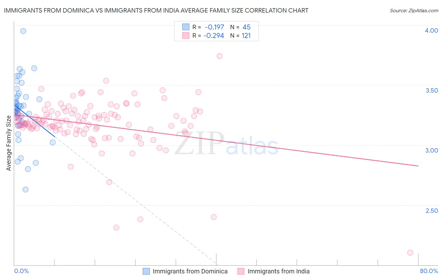 Immigrants from Dominica vs Immigrants from India Average Family Size