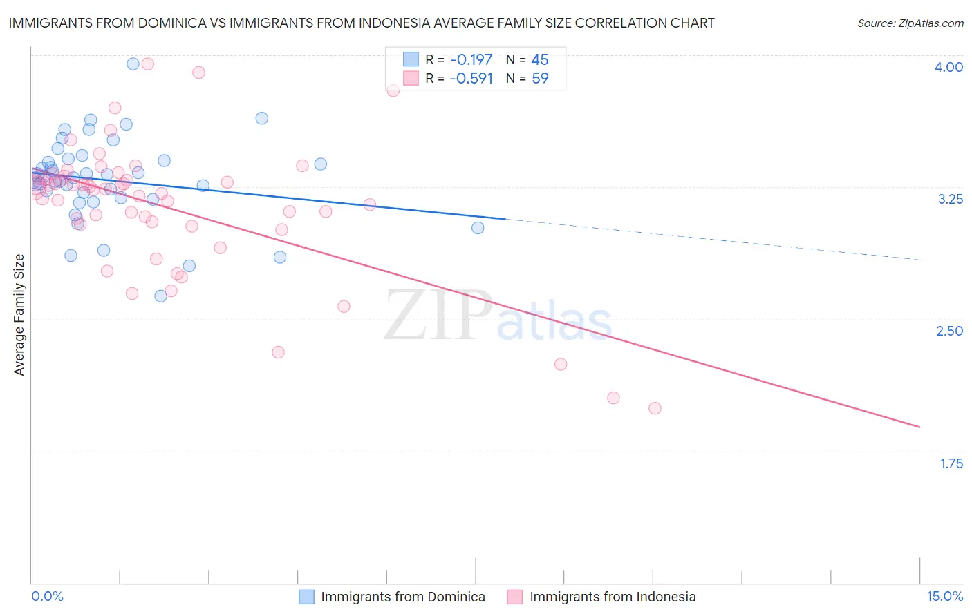 Immigrants from Dominica vs Immigrants from Indonesia Average Family Size