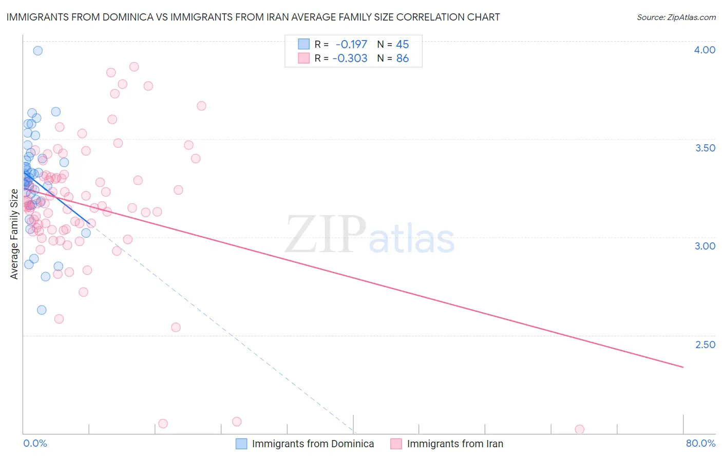 Immigrants from Dominica vs Immigrants from Iran Average Family Size