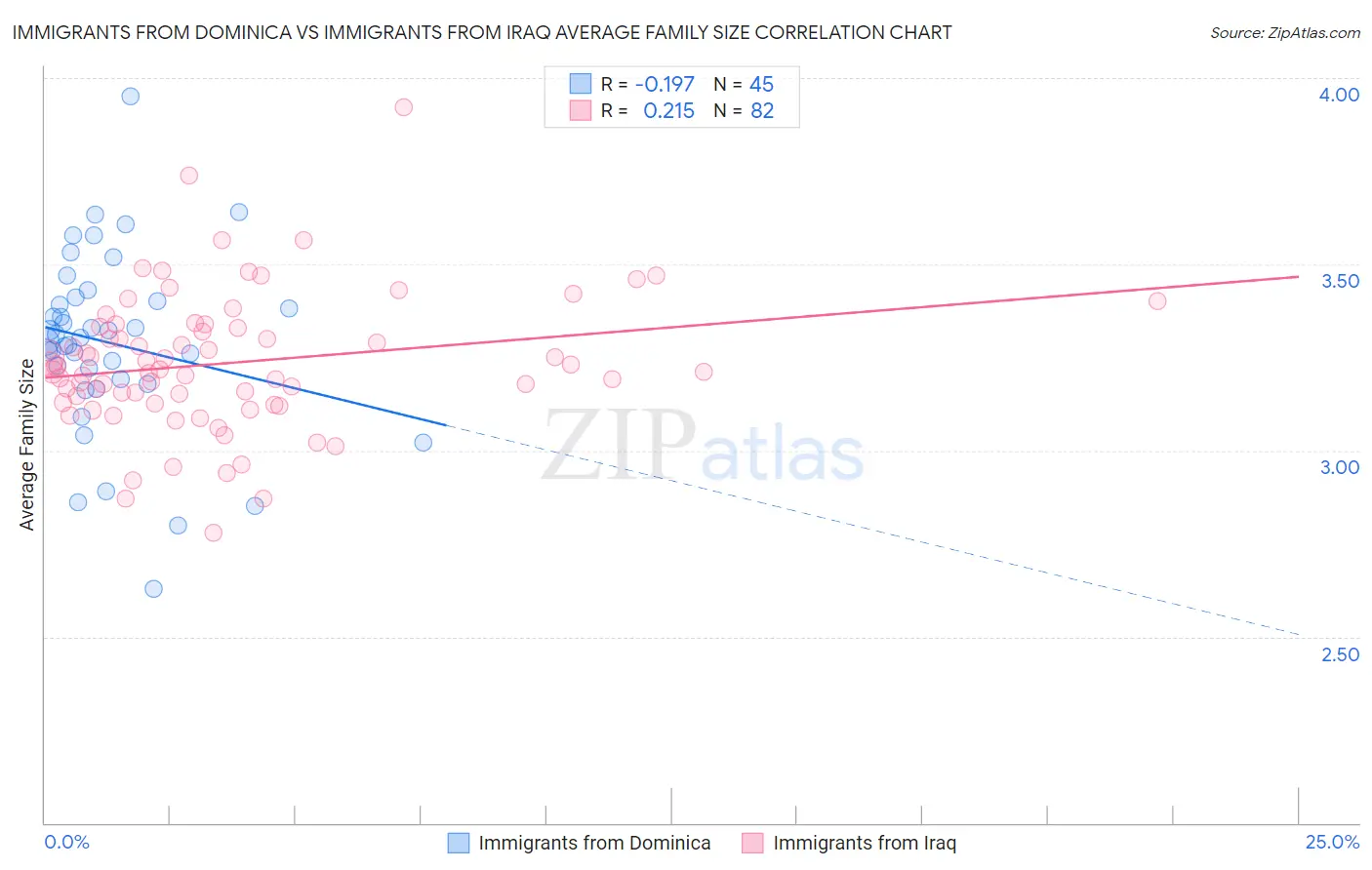 Immigrants from Dominica vs Immigrants from Iraq Average Family Size