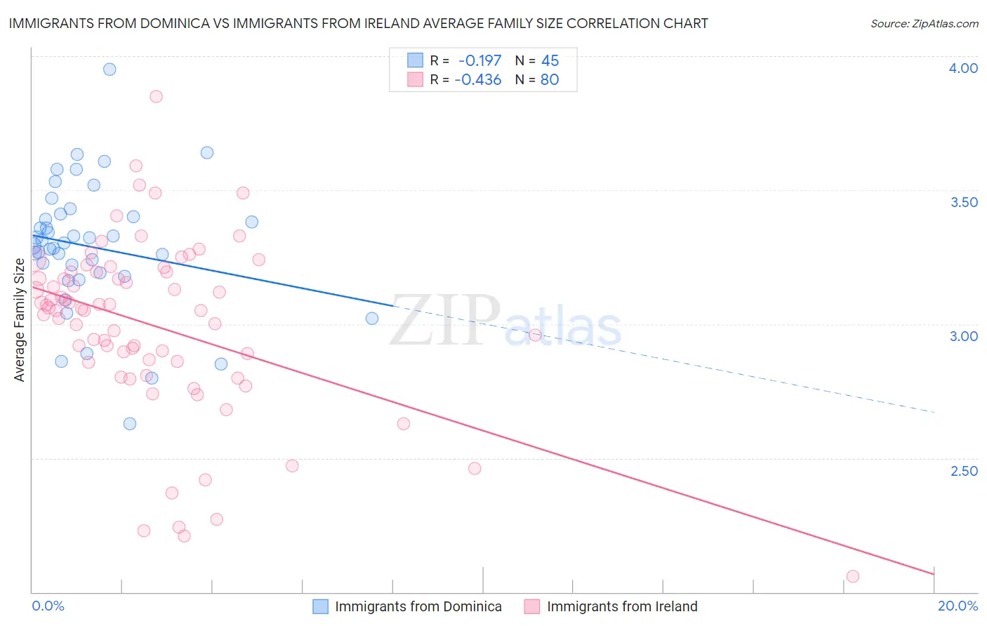Immigrants from Dominica vs Immigrants from Ireland Average Family Size
