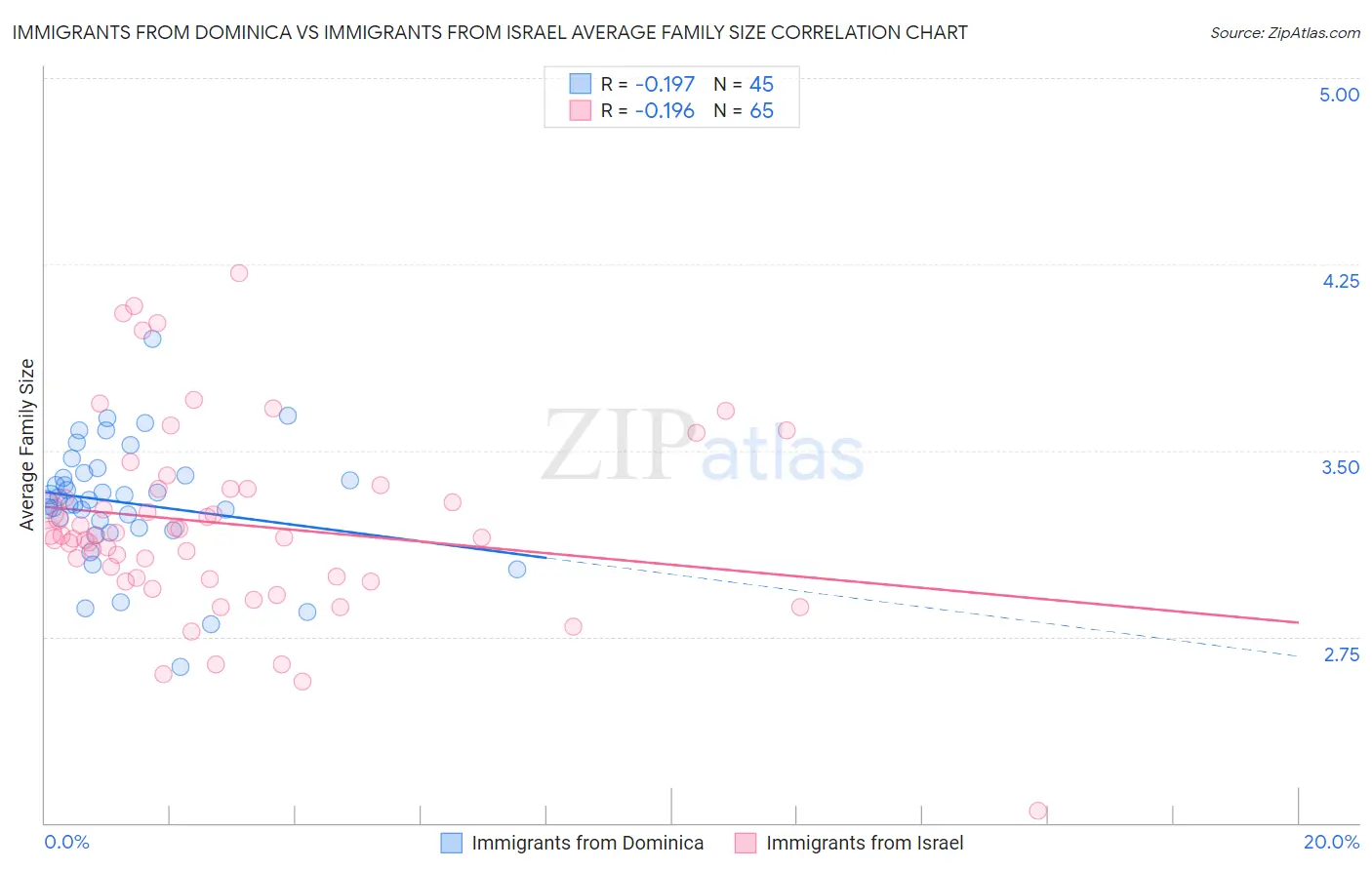 Immigrants from Dominica vs Immigrants from Israel Average Family Size