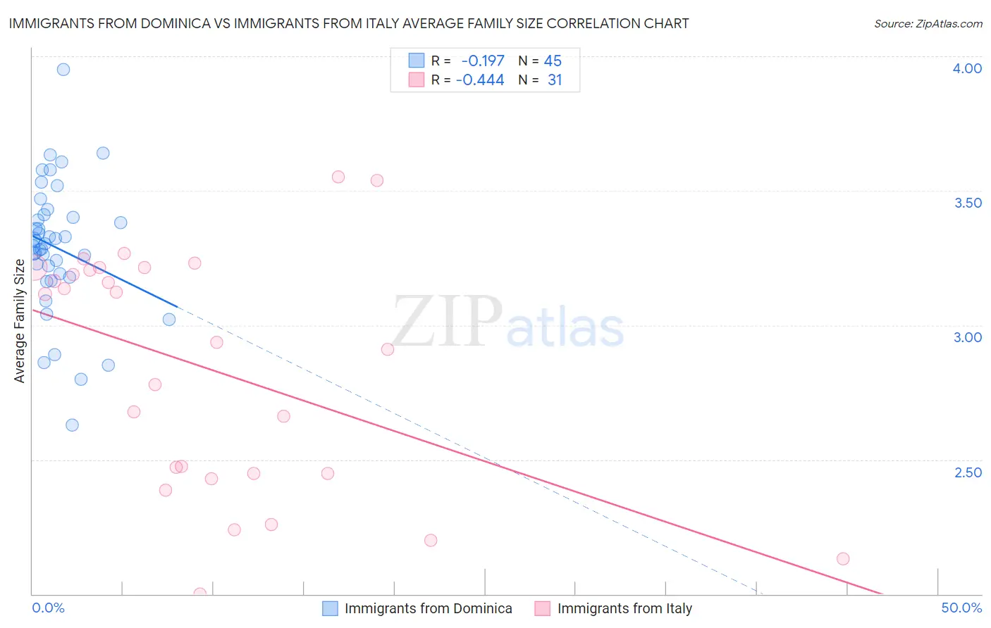 Immigrants from Dominica vs Immigrants from Italy Average Family Size