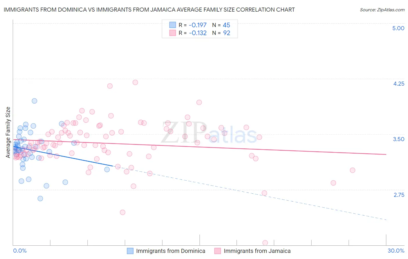Immigrants from Dominica vs Immigrants from Jamaica Average Family Size