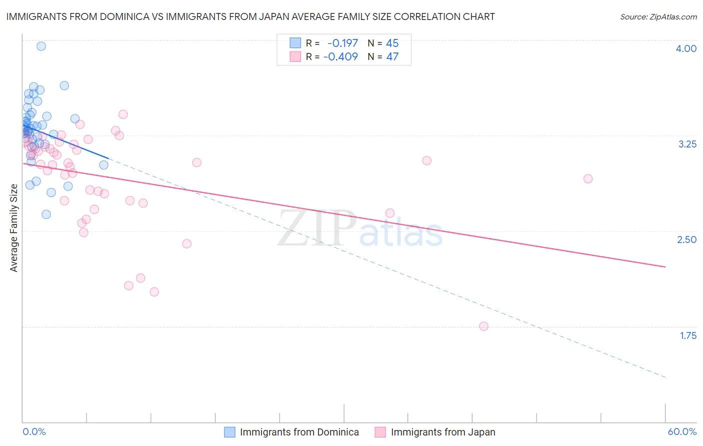 Immigrants from Dominica vs Immigrants from Japan Average Family Size