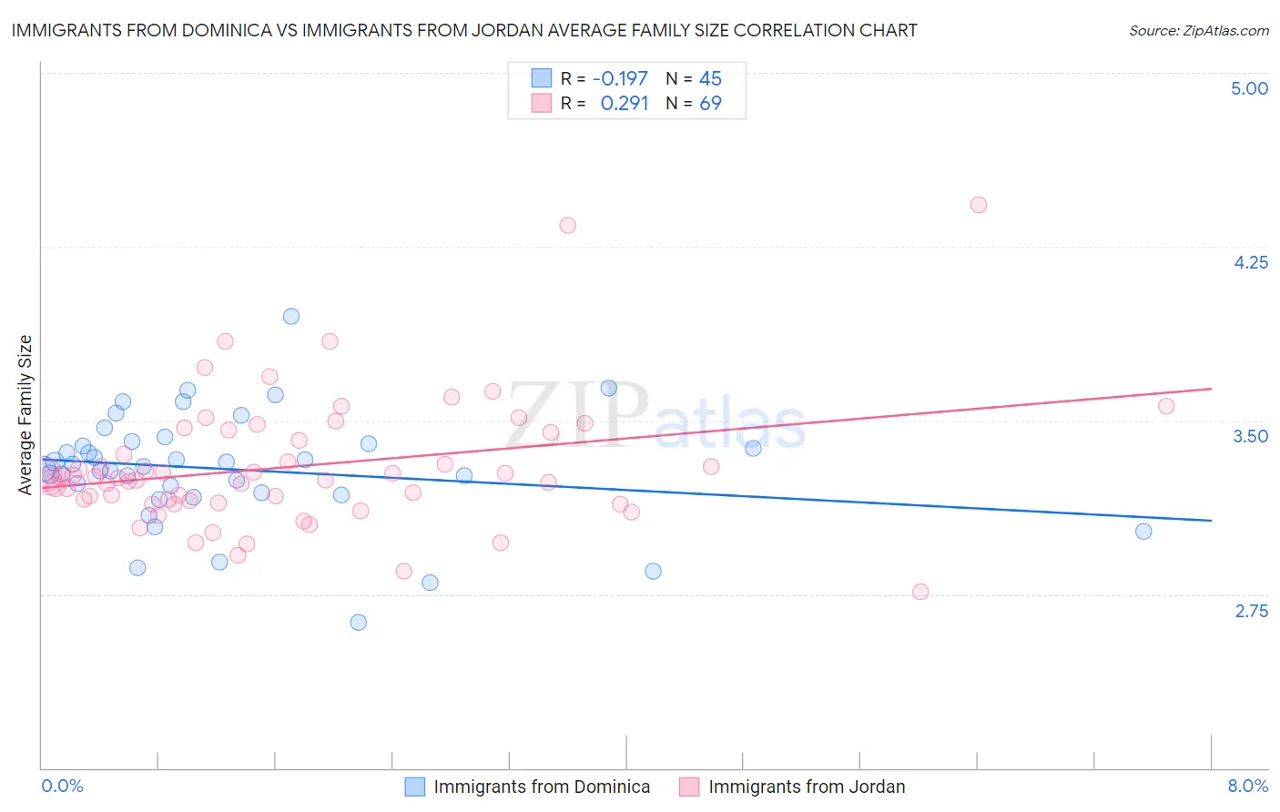 Immigrants from Dominica vs Immigrants from Jordan Average Family Size