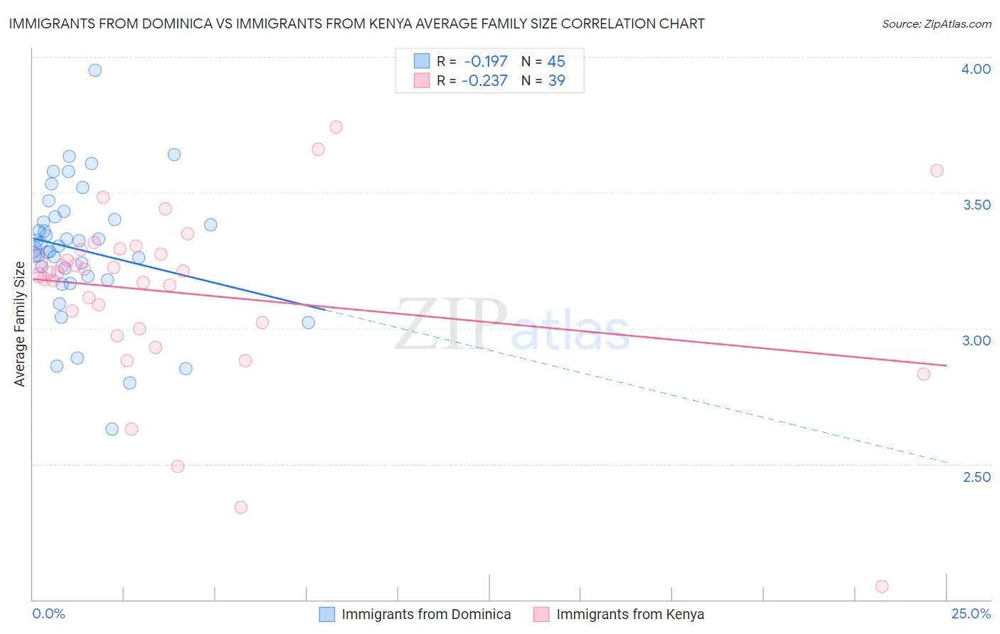 Immigrants from Dominica vs Immigrants from Kenya Average Family Size
