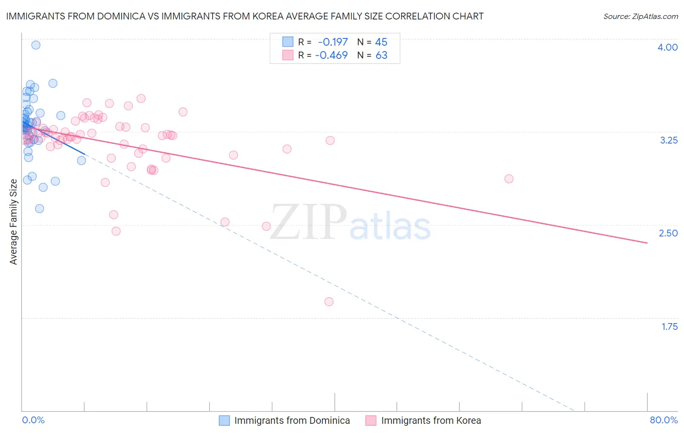 Immigrants from Dominica vs Immigrants from Korea Average Family Size