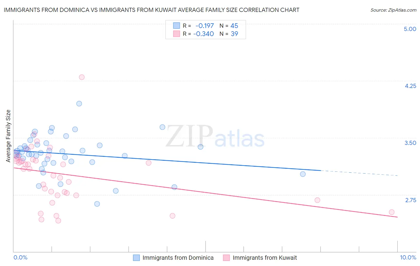 Immigrants from Dominica vs Immigrants from Kuwait Average Family Size