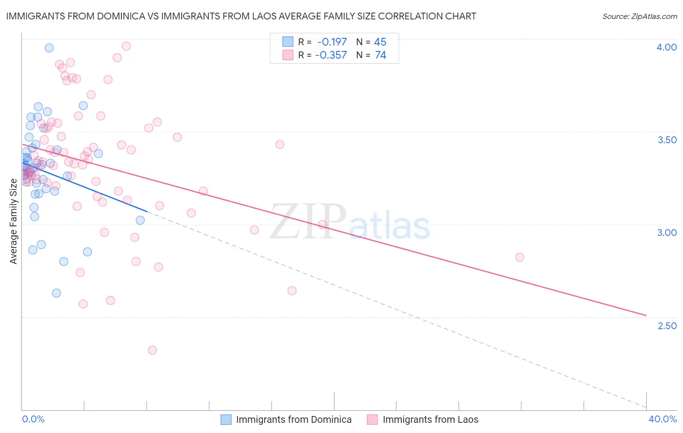 Immigrants from Dominica vs Immigrants from Laos Average Family Size