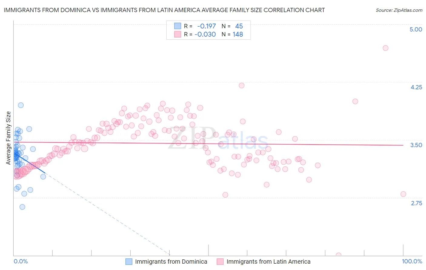 Immigrants from Dominica vs Immigrants from Latin America Average Family Size