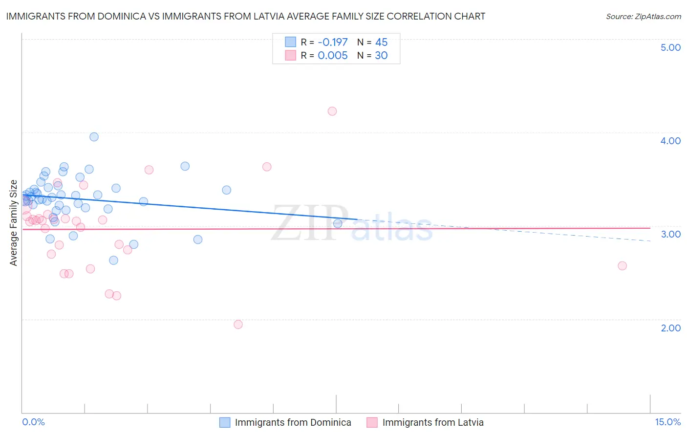 Immigrants from Dominica vs Immigrants from Latvia Average Family Size