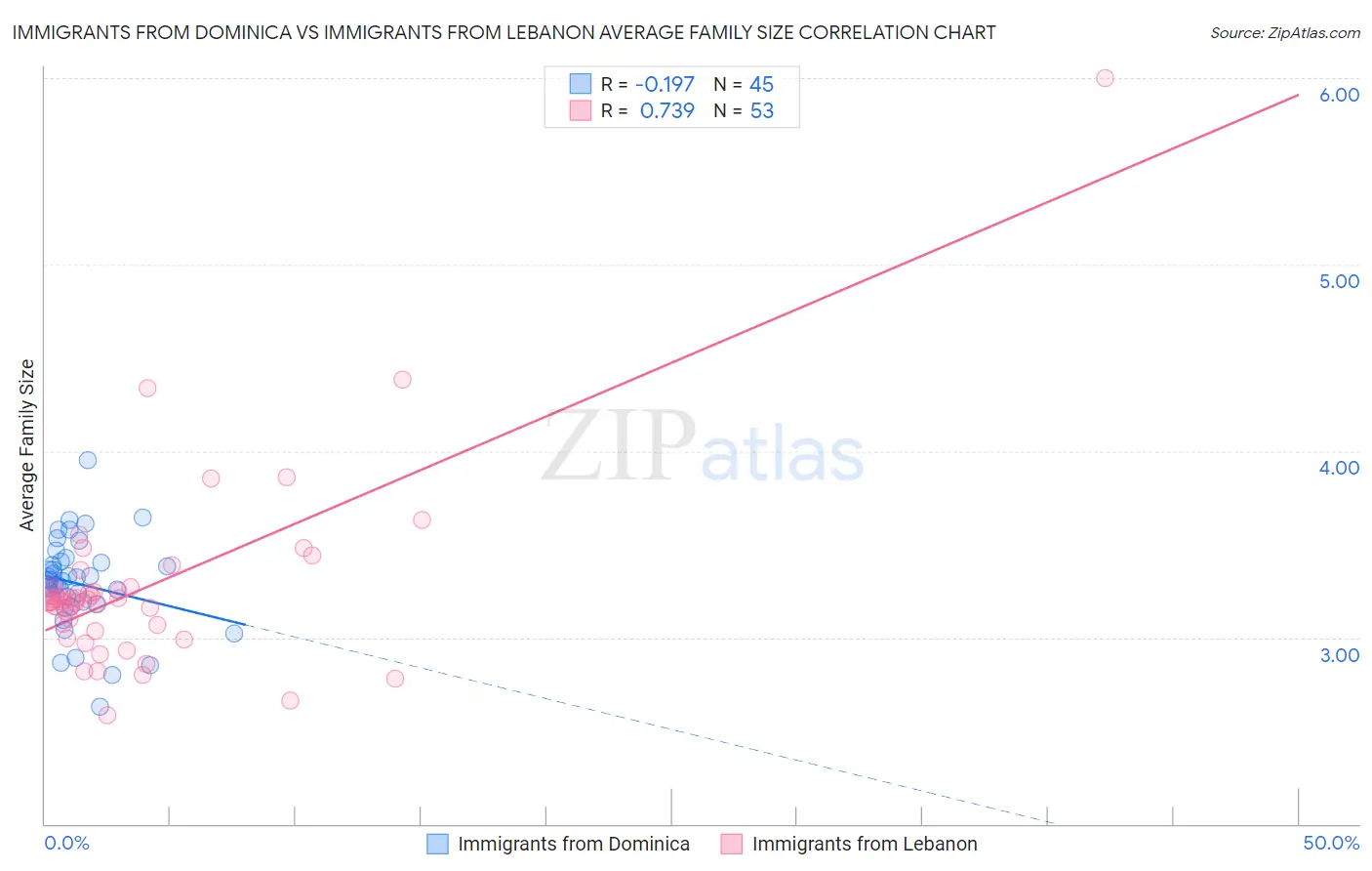Immigrants from Dominica vs Immigrants from Lebanon Average Family Size