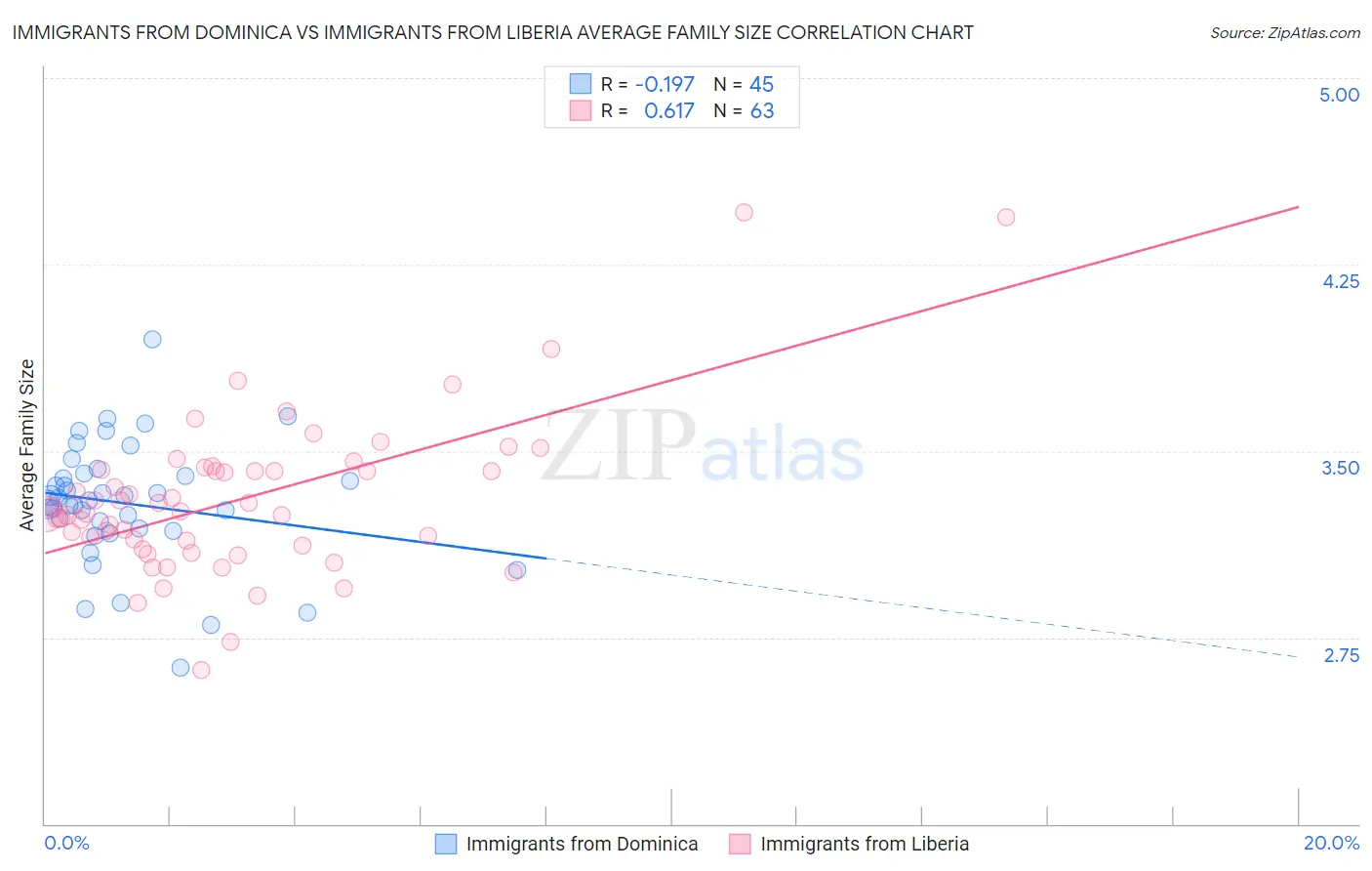 Immigrants from Dominica vs Immigrants from Liberia Average Family Size