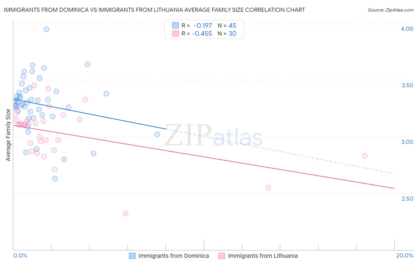 Immigrants from Dominica vs Immigrants from Lithuania Average Family Size