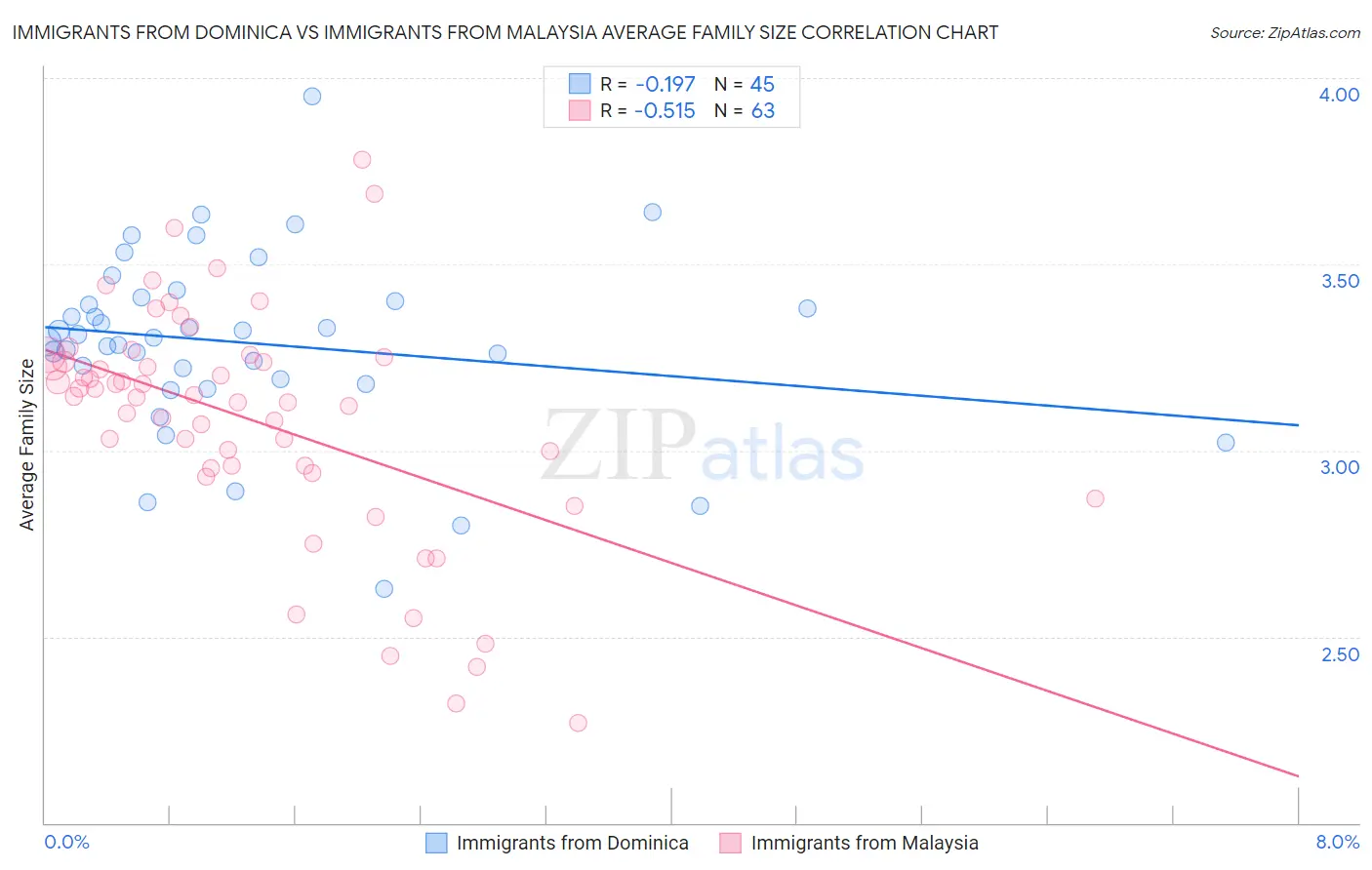Immigrants from Dominica vs Immigrants from Malaysia Average Family Size