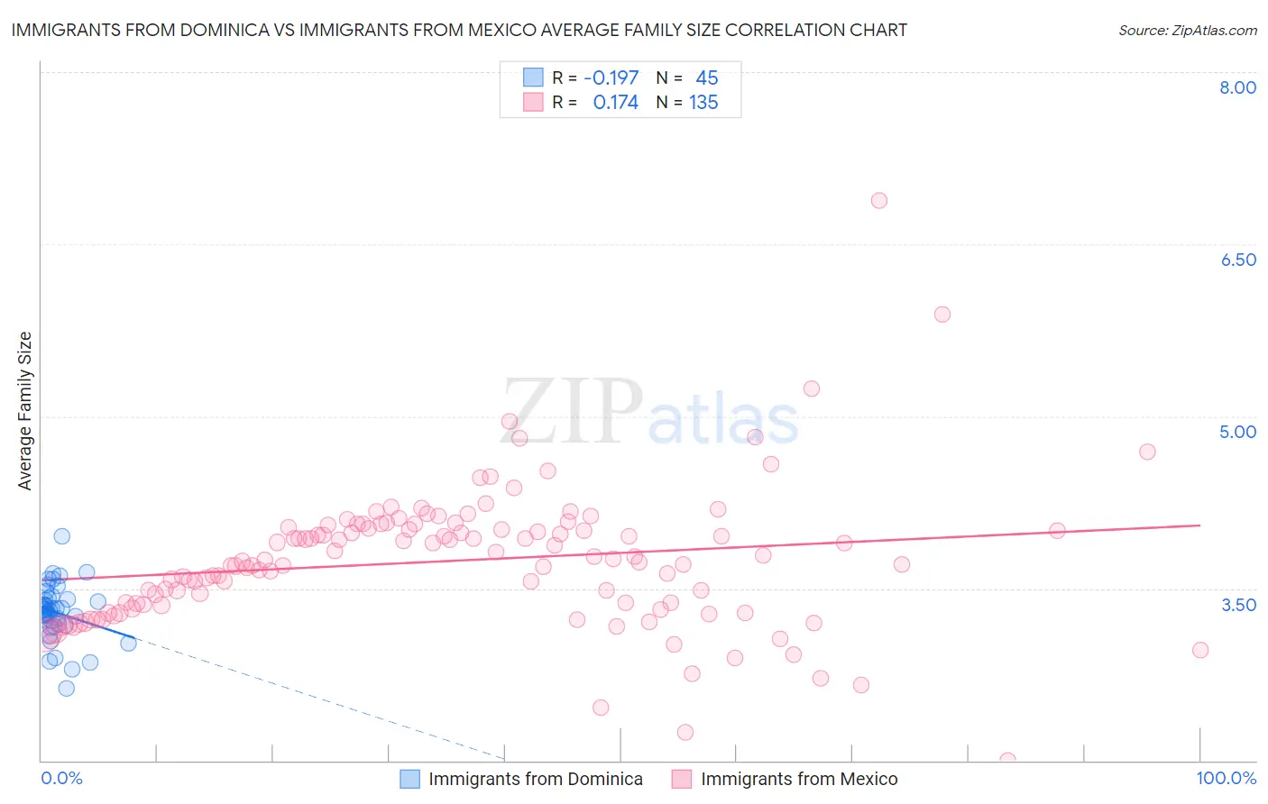 Immigrants from Dominica vs Immigrants from Mexico Average Family Size