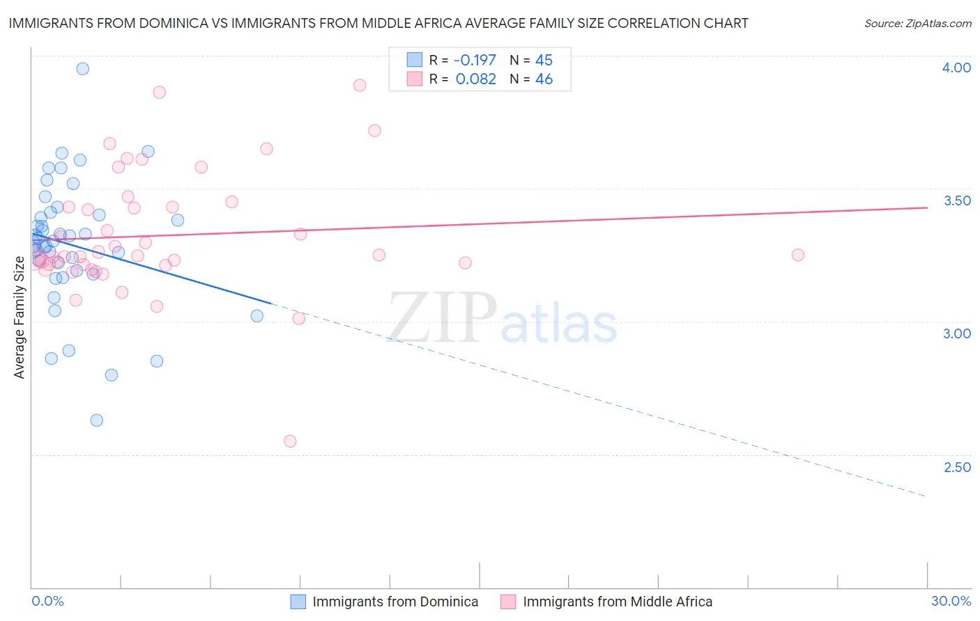 Immigrants from Dominica vs Immigrants from Middle Africa Average Family Size