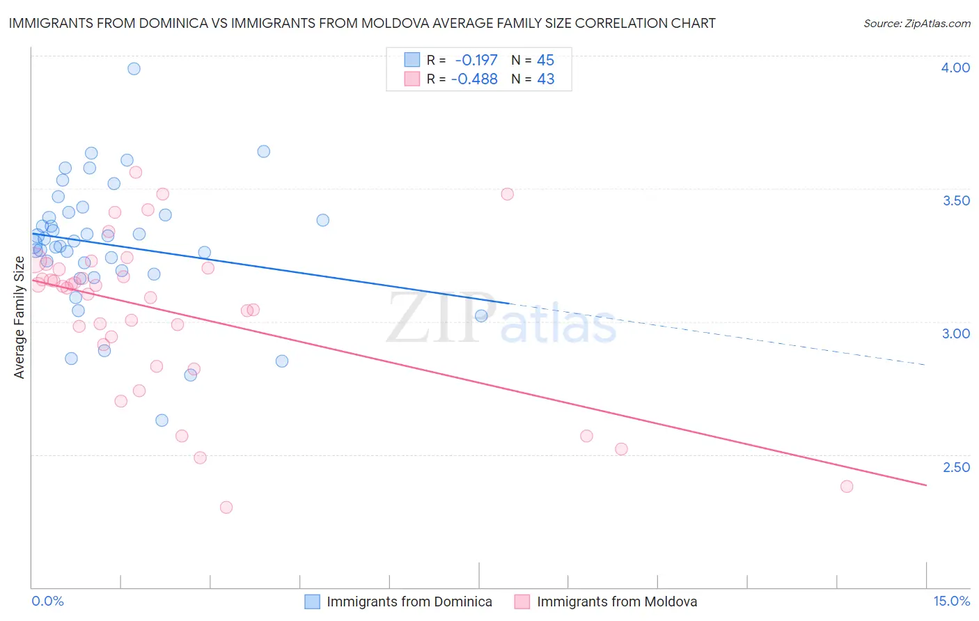 Immigrants from Dominica vs Immigrants from Moldova Average Family Size