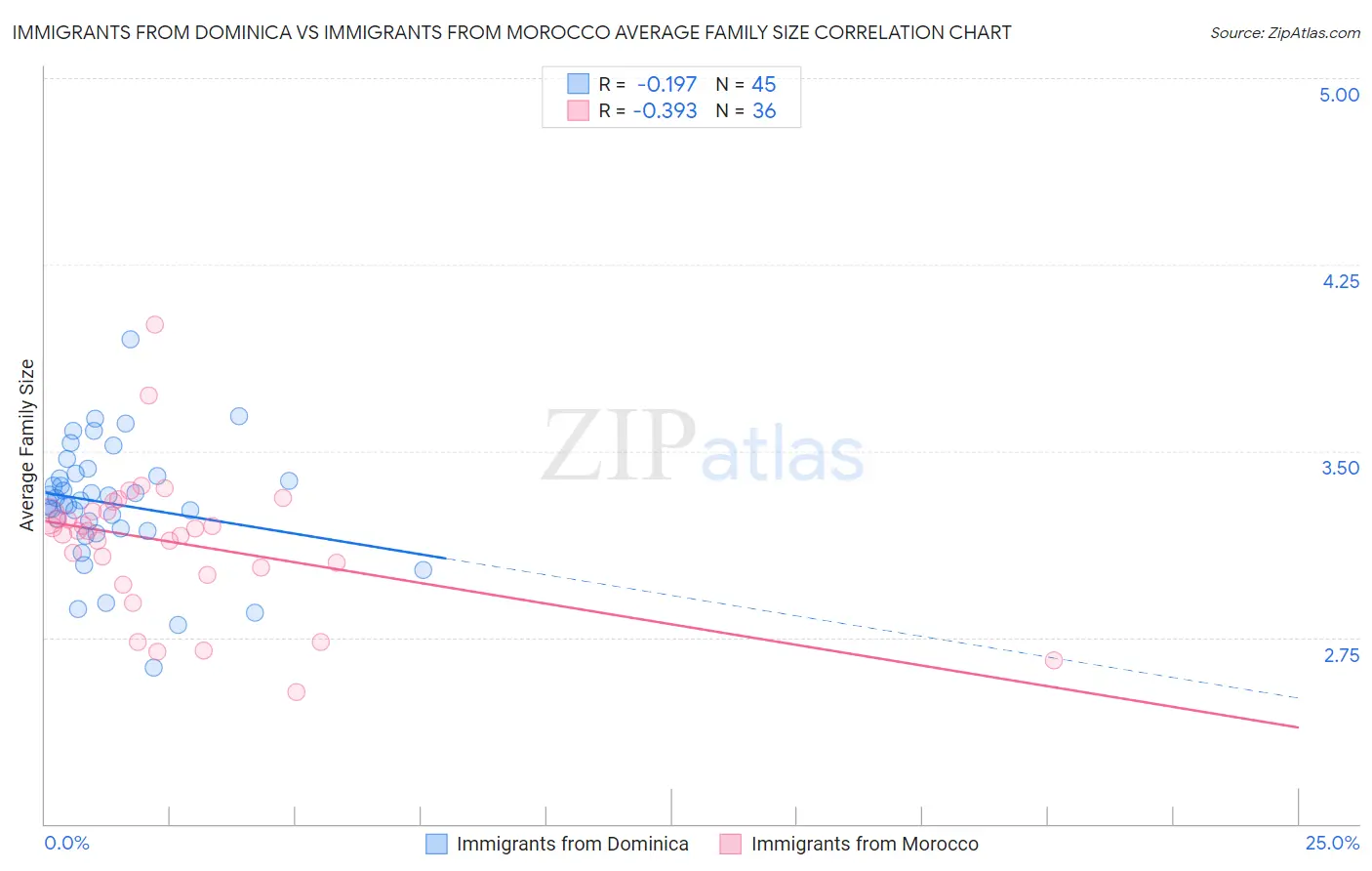 Immigrants from Dominica vs Immigrants from Morocco Average Family Size